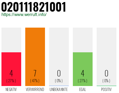 Rufnummer 020111821001 Telefonnummer 020111821001