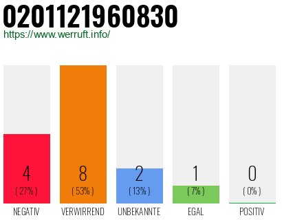 Rufnummer 0201121960830 Telefonnummer 0201121960830
