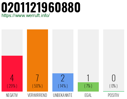 Rufnummer 0201121960880 Telefonnummer 0201121960880