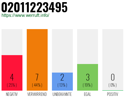 Rufnummer 02011223495 Telefonnummer 02011223495