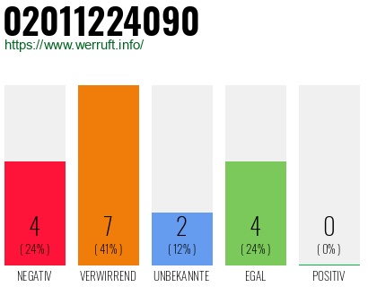 Rufnummer 02011224090 Telefonnummer 02011224090