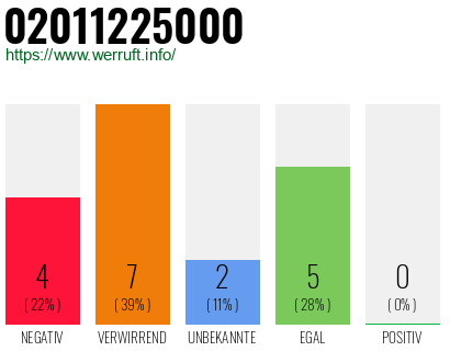 Rufnummer 02011225000 Telefonnummer 02011225000