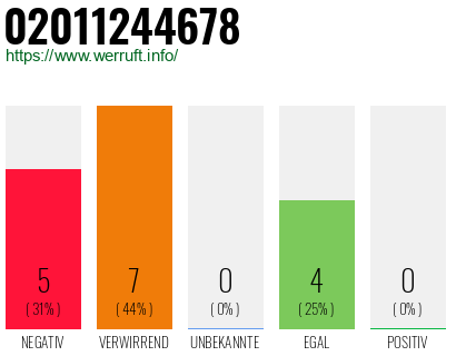 Rufnummer 02011244678 Telefonnummer 02011244678