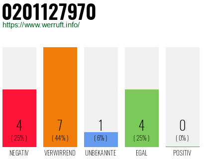 Rufnummer 0201127970 Telefonnummer 0201127970