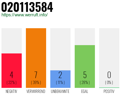 Rufnummer 020113584 Telefonnummer 020113584