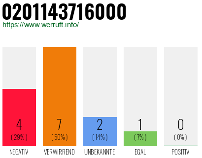 Rufnummer 0201143716000 Telefonnummer 0201143716000