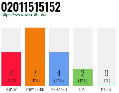Rufnummer 02011515152 Telefonnummer 02011515152