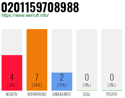 Rufnummer 0201159708988 Telefonnummer 0201159708988