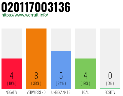 Rufnummer 020117003136 Telefonnummer 020117003136