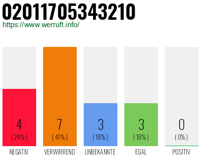 Rufnummer 02011705343210 Telefonnummer 02011705343210