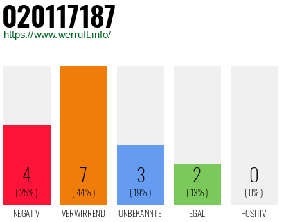 Rufnummer 020117187 Telefonnummer 020117187