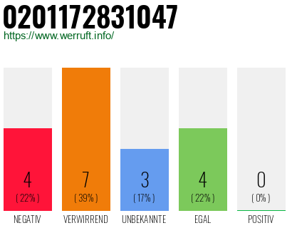 Rufnummer 0201172831047 Telefonnummer 0201172831047