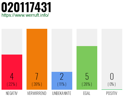 Rufnummer 020117431 Telefonnummer 020117431