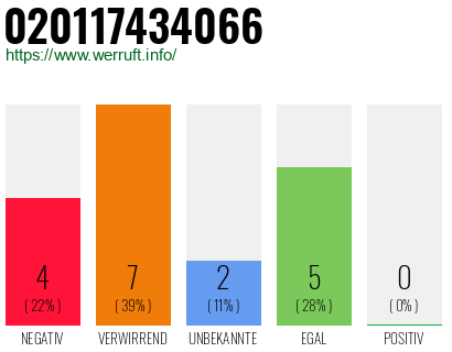 Rufnummer 020117434066 Telefonnummer 020117434066