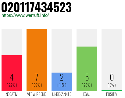 Rufnummer 020117434523 Telefonnummer 020117434523