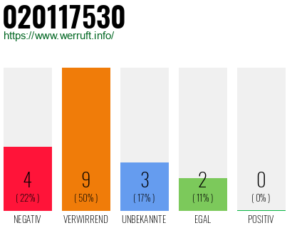 Rufnummer 020117530 Telefonnummer 020117530