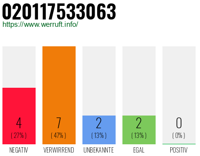 Rufnummer 020117533063 Telefonnummer 020117533063