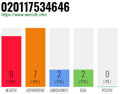 Rufnummer 020117534646 Telefonnummer 020117534646