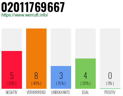 Rufnummer 02011769667 Telefonnummer 02011769667