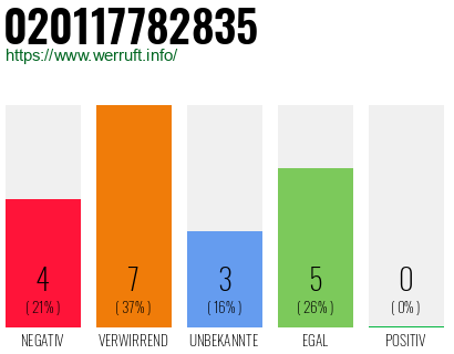 Rufnummer 020117782835 Telefonnummer 020117782835