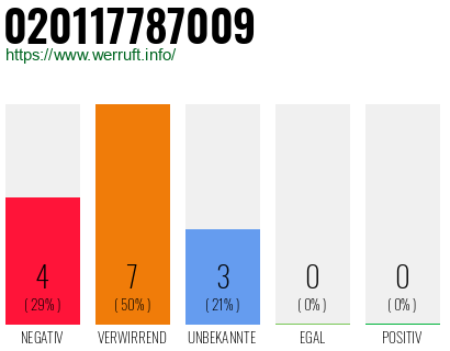 Rufnummer 020117787009 Telefonnummer 020117787009