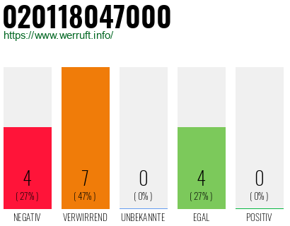 Rufnummer 020118047000 Telefonnummer 020118047000