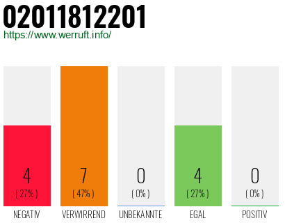 Rufnummer 02011812201 Telefonnummer 02011812201