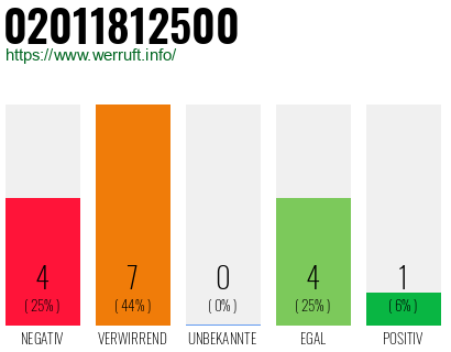 Rufnummer 02011812500 Telefonnummer 02011812500