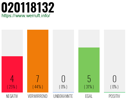 Rufnummer 020118132 Telefonnummer 020118132