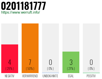 Rufnummer 0201181777 Telefonnummer 0201181777