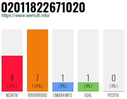 Rufnummer 02011822671020 Telefonnummer 02011822671020