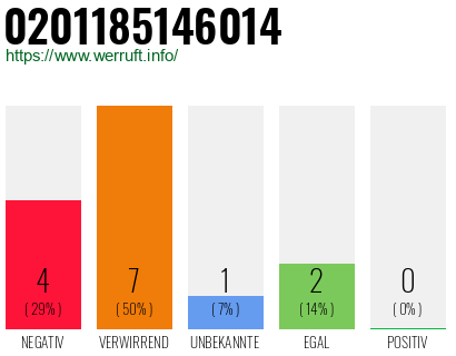 Rufnummer 0201185146014 Telefonnummer 0201185146014