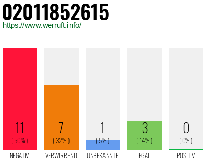 Rufnummer 02011852615 Telefonnummer 02011852615