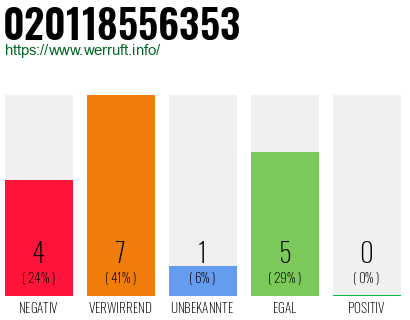Rufnummer 020118556353 Telefonnummer 020118556353