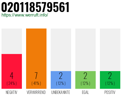 Rufnummer 020118579561 Telefonnummer 020118579561
