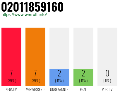 Rufnummer 02011859160 Telefonnummer 02011859160