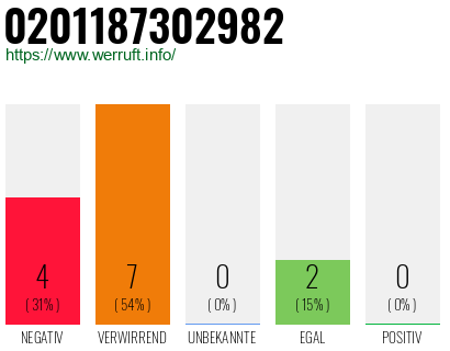 Rufnummer 0201187302982 Telefonnummer 0201187302982