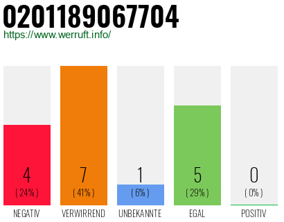 Rufnummer 0201189067704 Telefonnummer 0201189067704