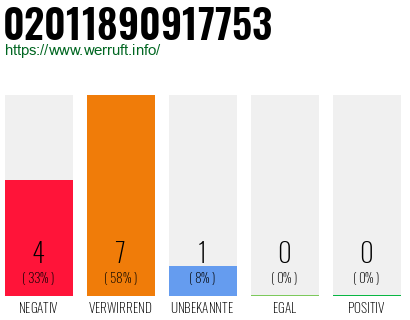 Rufnummer 02011890917753 Telefonnummer 02011890917753