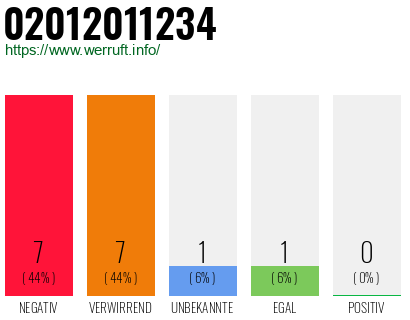 Rufnummer 02012011234 Telefonnummer 02012011234