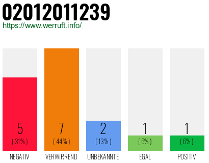 Rufnummer 02012011239 Telefonnummer 02012011239
