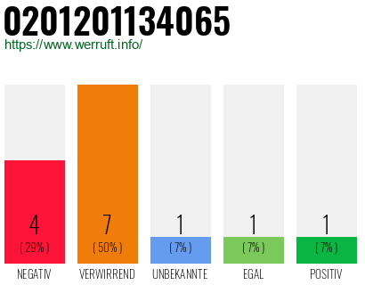 Rufnummer 0201201134065 Telefonnummer 0201201134065