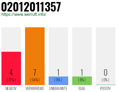 Telefonnummer 02012011357