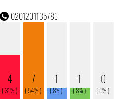 Telefonnummer 0201201135783
