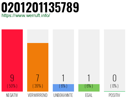 Rufnummer 0201201135789 Telefonnummer 0201201135789