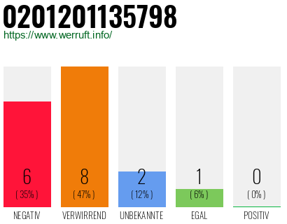 Rufnummer 0201201135798 Telefonnummer 0201201135798