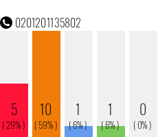 Rufnummer 0201201135802 Telefonnummer 0201201135802