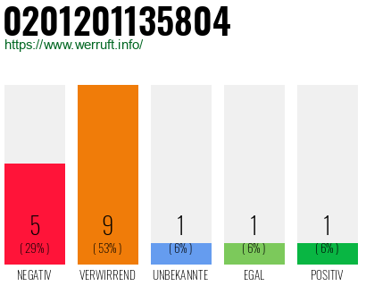 Rufnummer 0201201135804 Telefonnummer 0201201135804