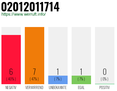Rufnummer 02012011714 Telefonnummer 02012011714