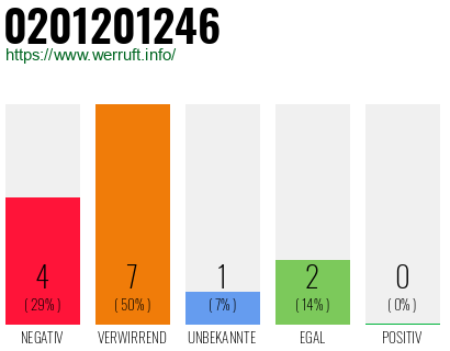 Rufnummer 0201201246 Telefonnummer 0201201246